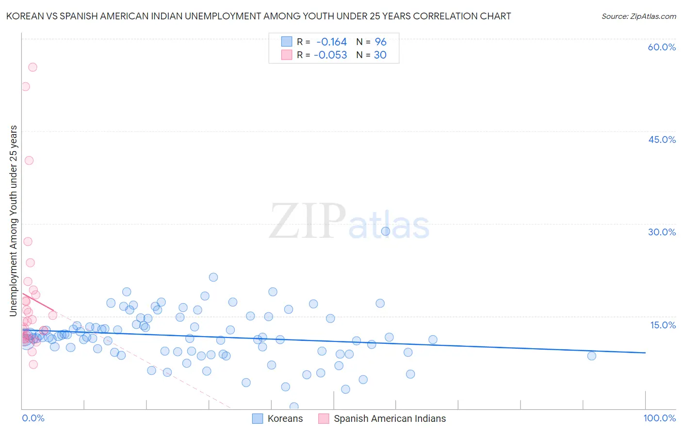 Korean vs Spanish American Indian Unemployment Among Youth under 25 years