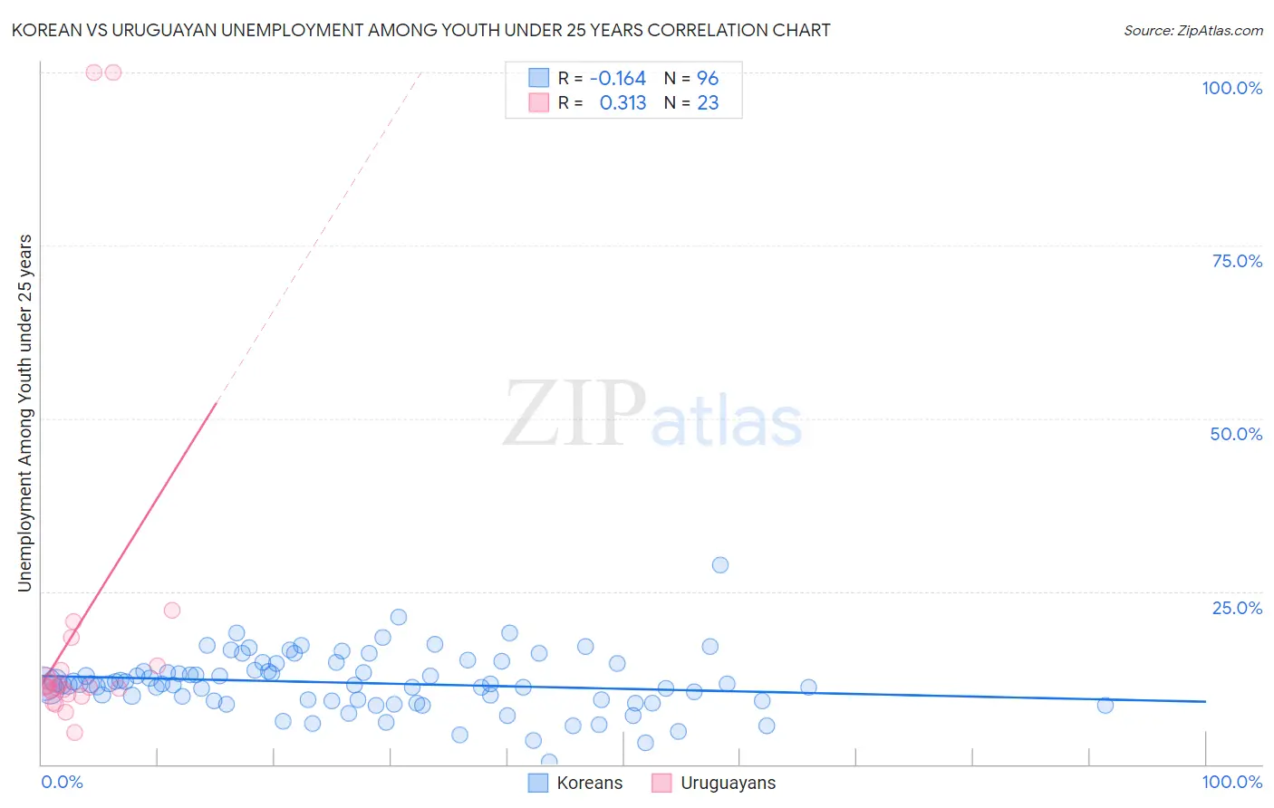 Korean vs Uruguayan Unemployment Among Youth under 25 years