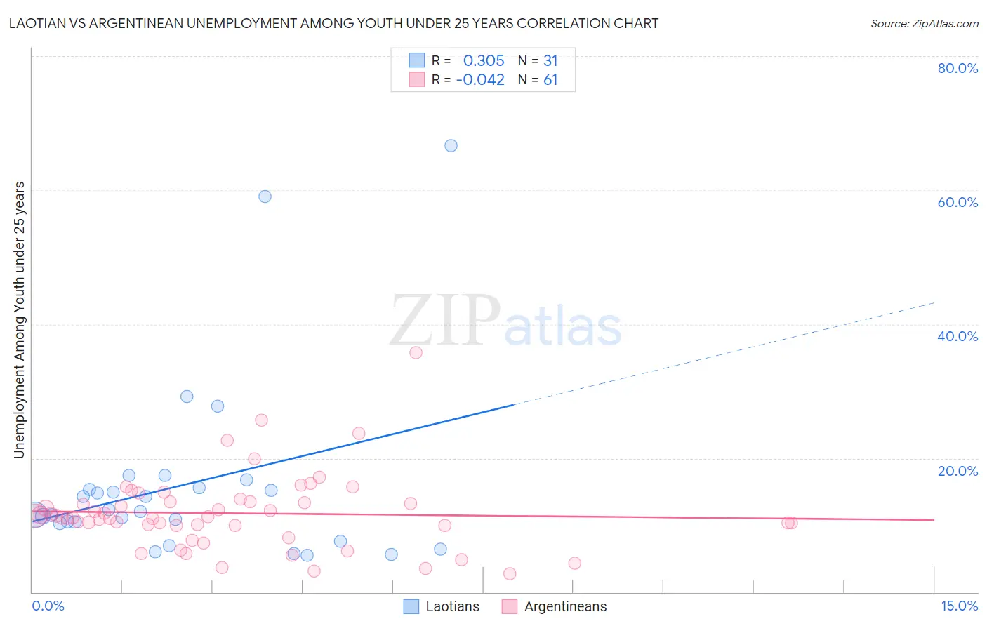 Laotian vs Argentinean Unemployment Among Youth under 25 years