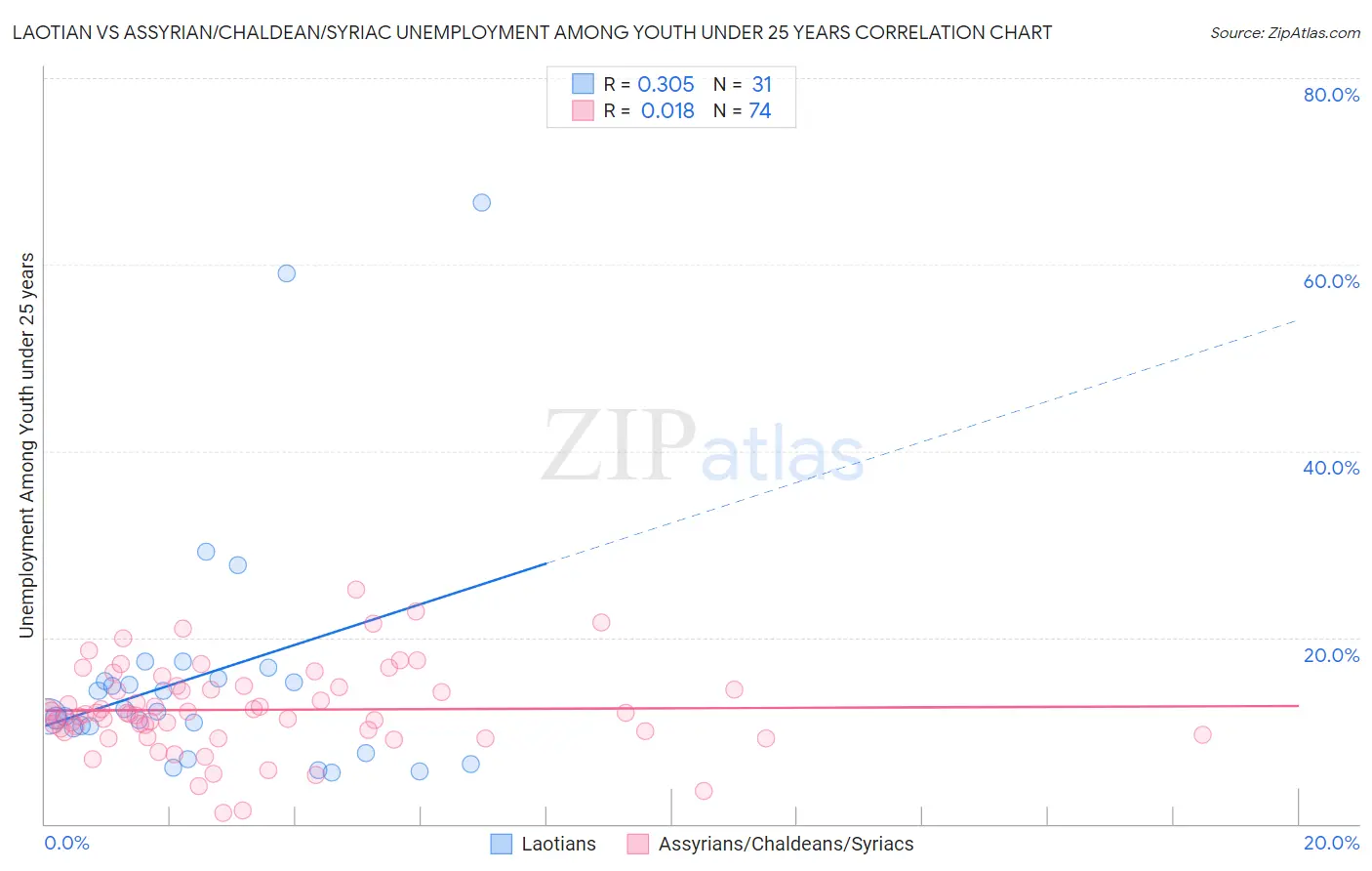 Laotian vs Assyrian/Chaldean/Syriac Unemployment Among Youth under 25 years