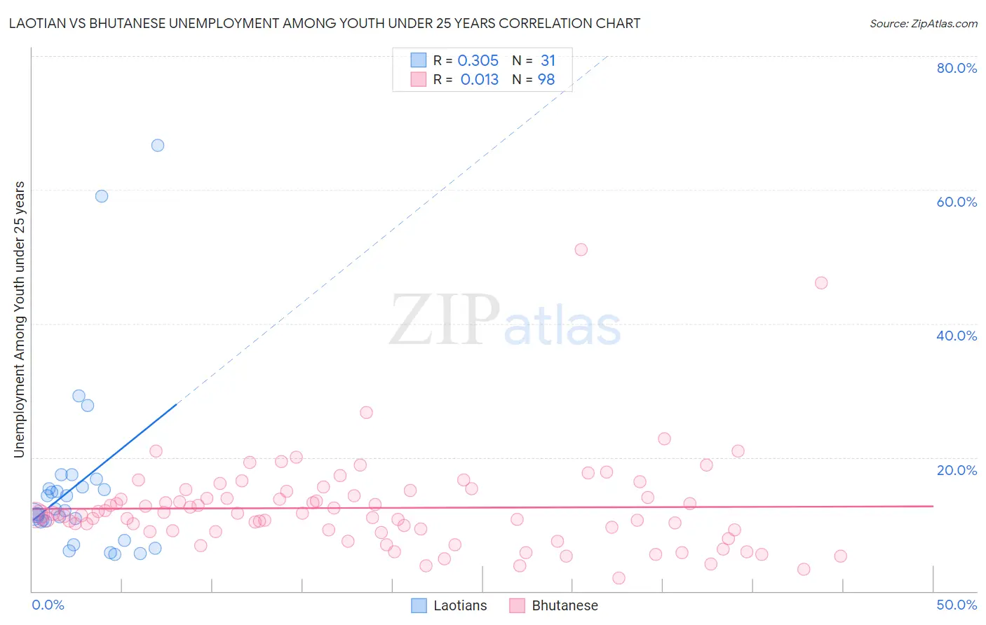 Laotian vs Bhutanese Unemployment Among Youth under 25 years