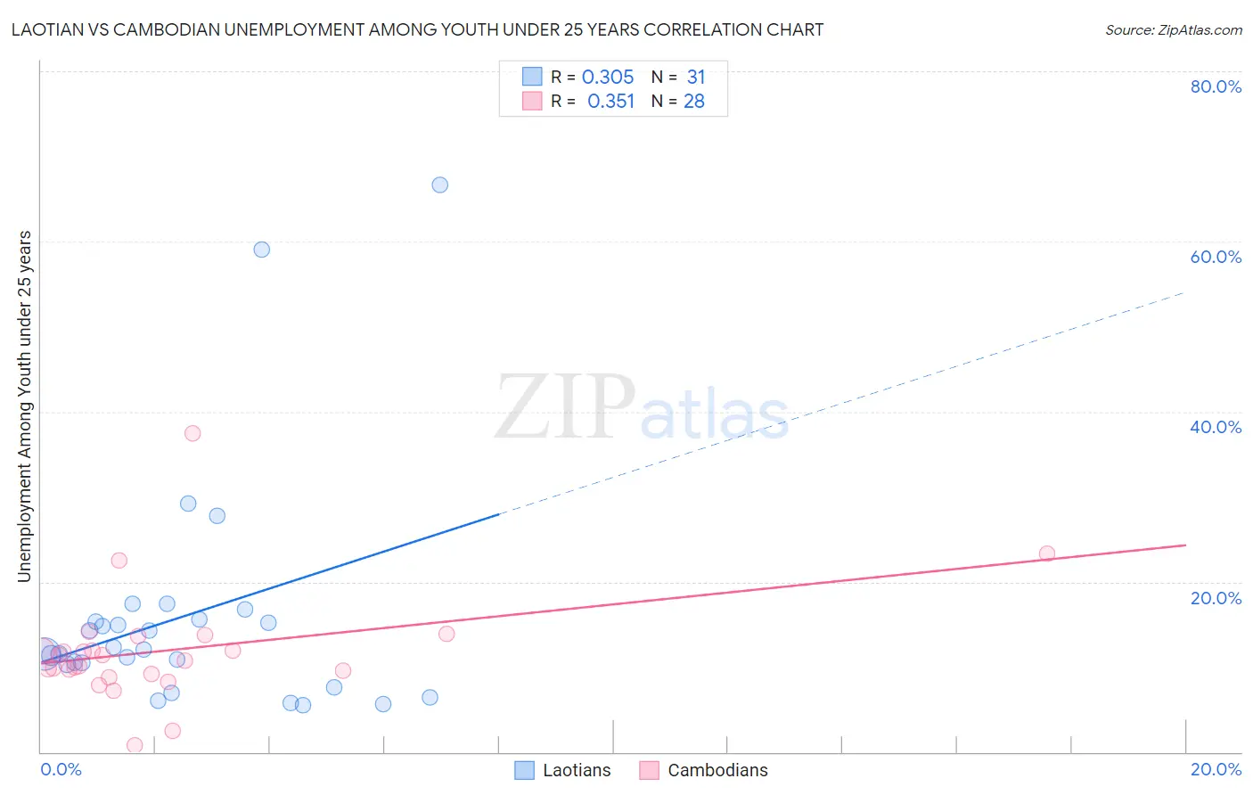 Laotian vs Cambodian Unemployment Among Youth under 25 years