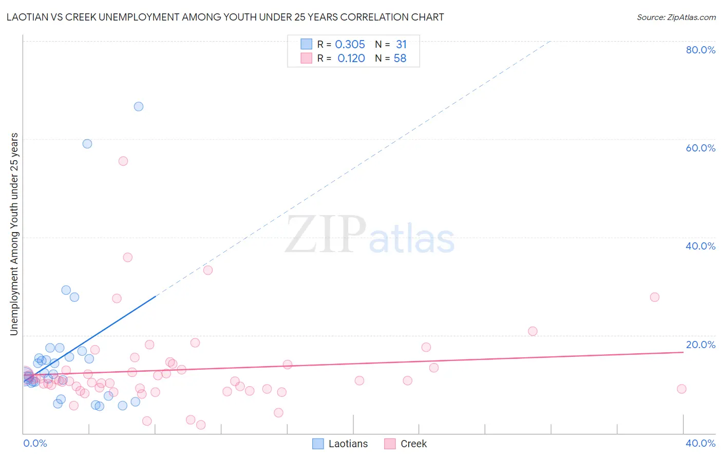 Laotian vs Creek Unemployment Among Youth under 25 years