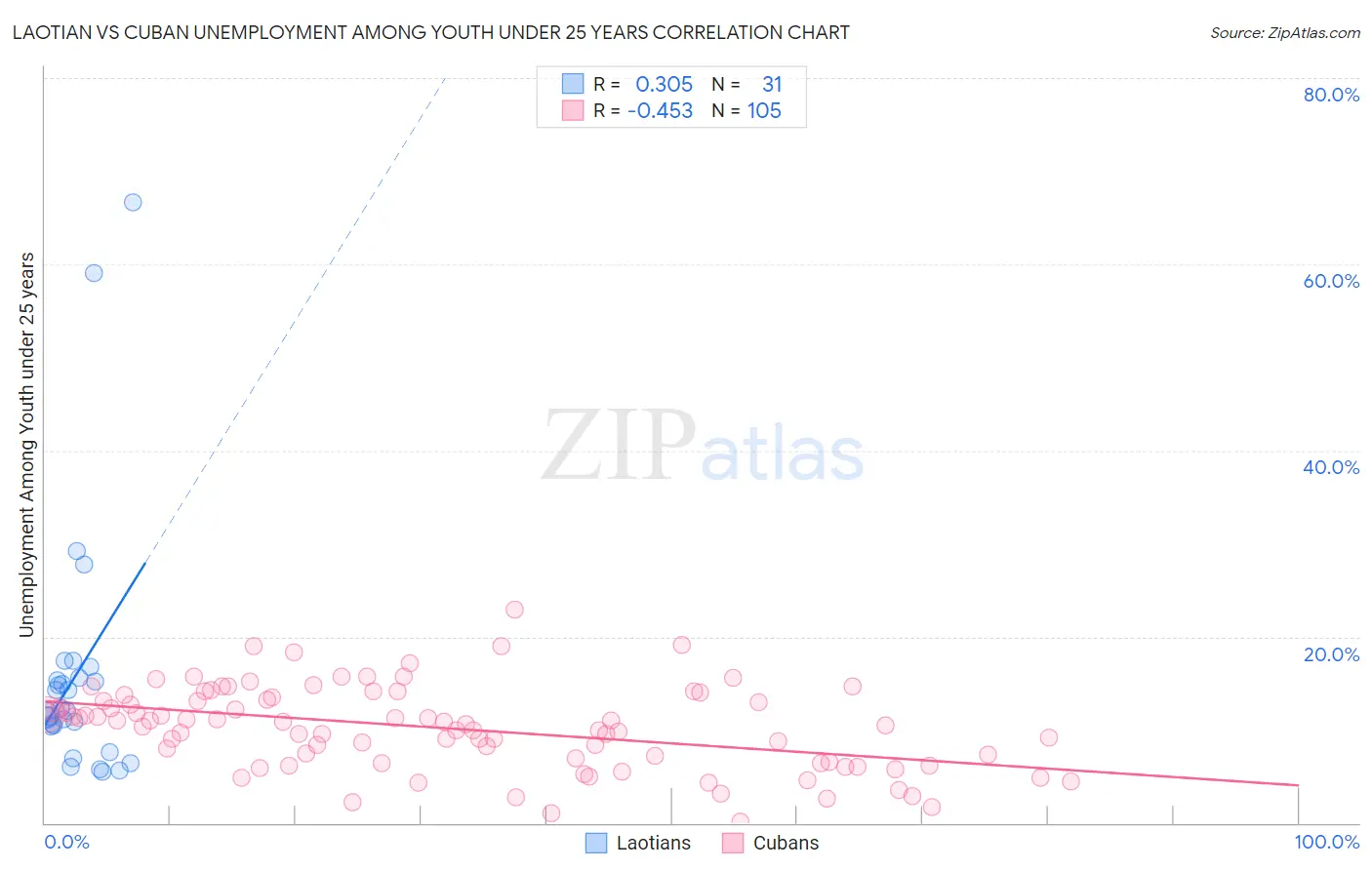 Laotian vs Cuban Unemployment Among Youth under 25 years