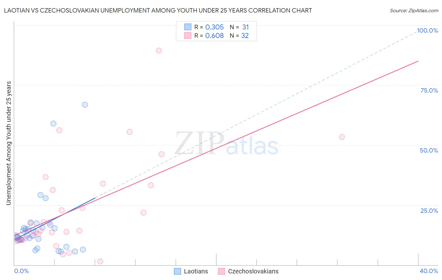 Laotian vs Czechoslovakian Unemployment Among Youth under 25 years