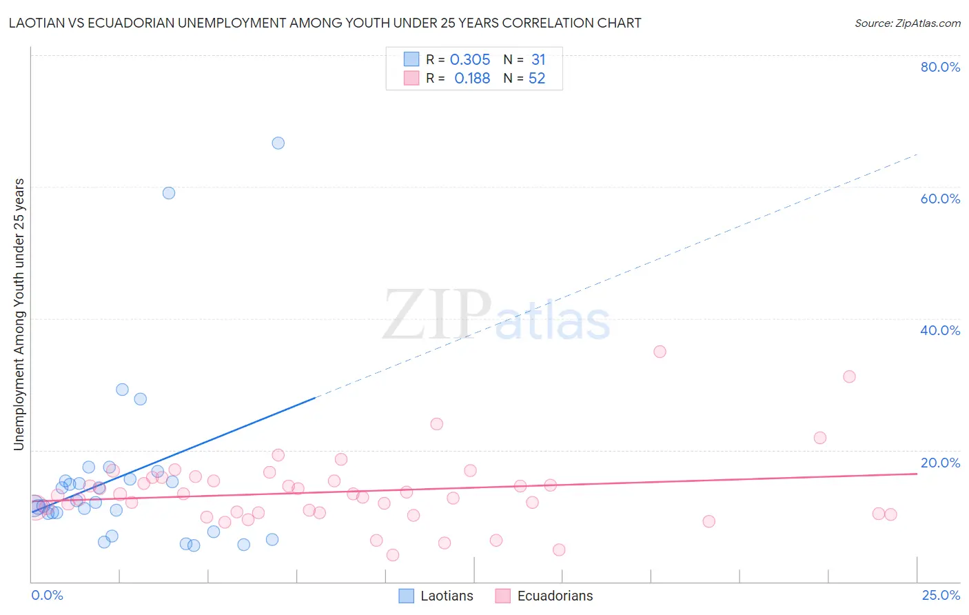 Laotian vs Ecuadorian Unemployment Among Youth under 25 years