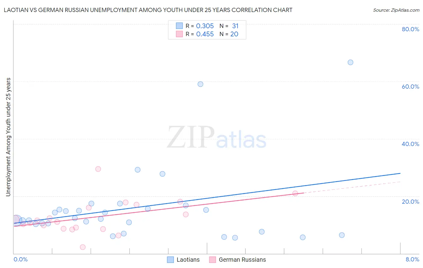 Laotian vs German Russian Unemployment Among Youth under 25 years