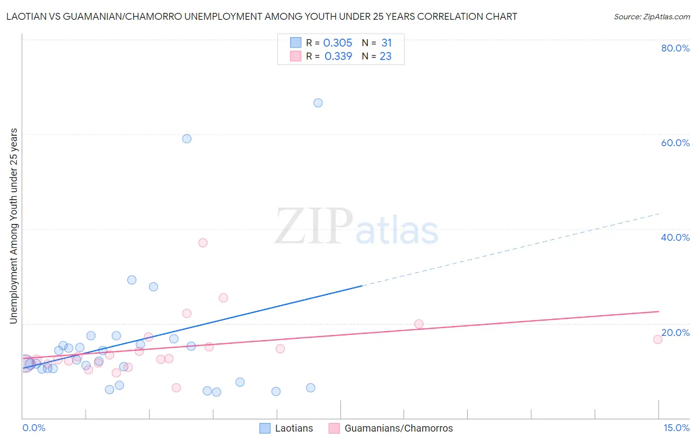 Laotian vs Guamanian/Chamorro Unemployment Among Youth under 25 years