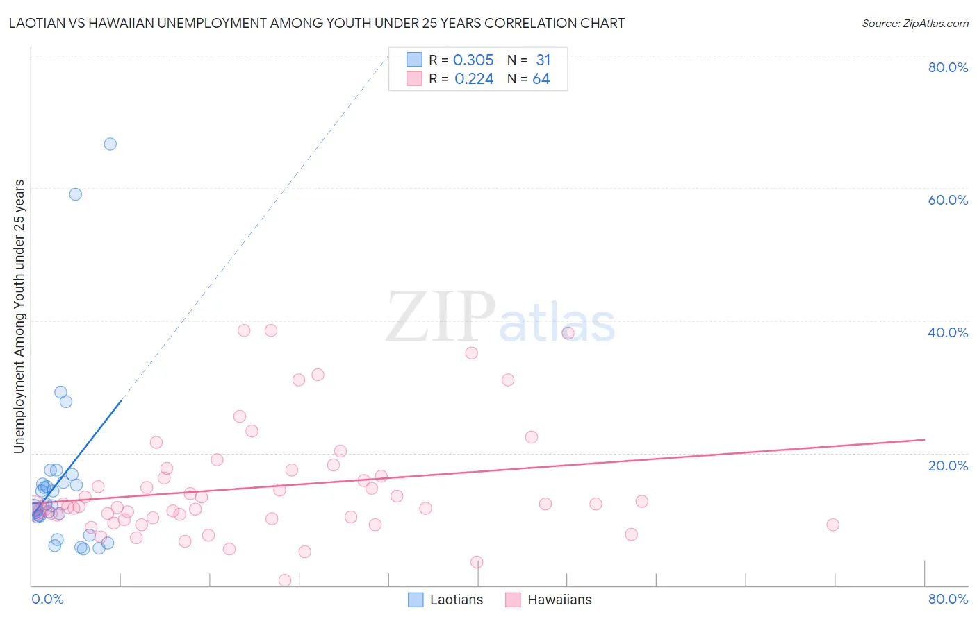 Laotian vs Hawaiian Unemployment Among Youth under 25 years