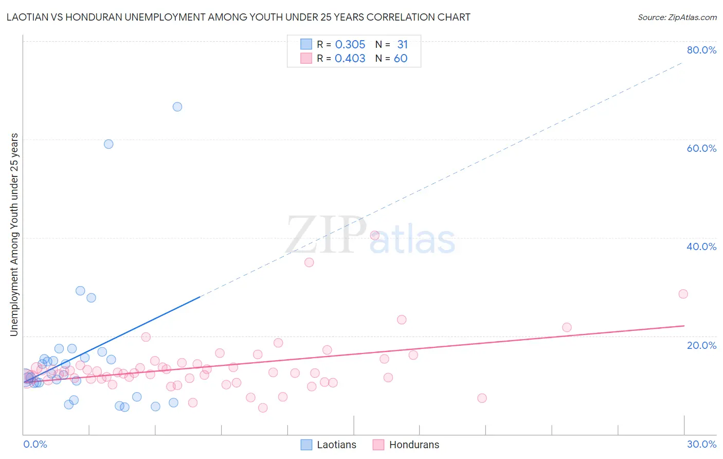 Laotian vs Honduran Unemployment Among Youth under 25 years