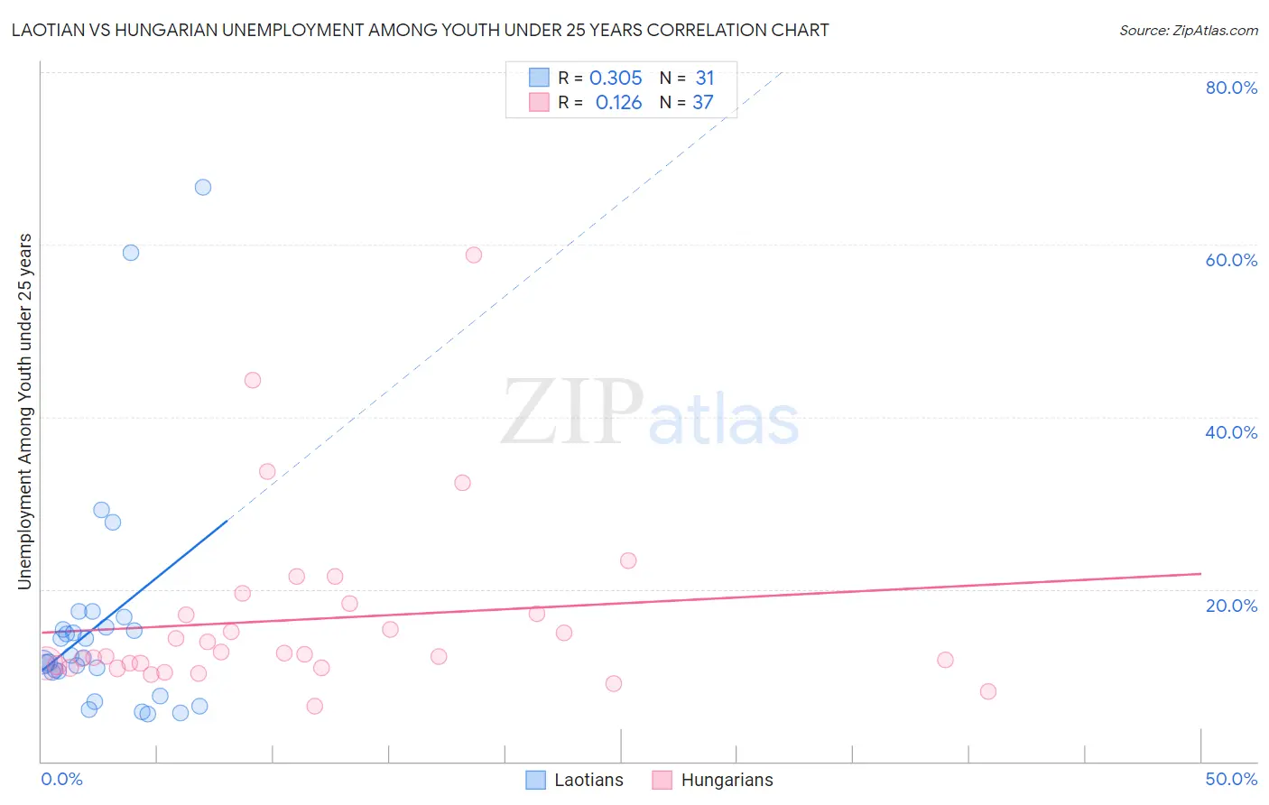 Laotian vs Hungarian Unemployment Among Youth under 25 years