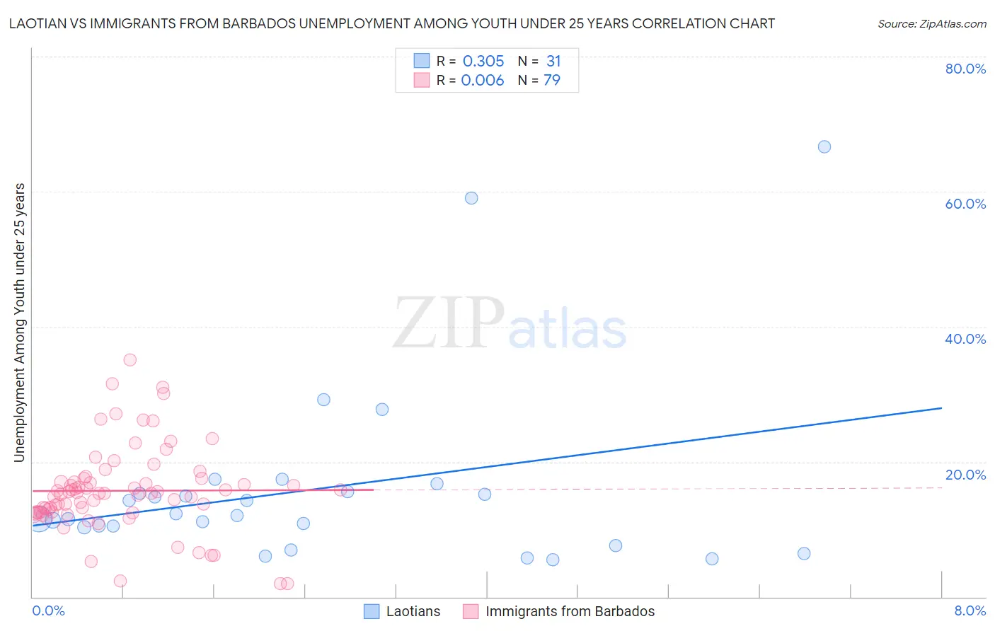 Laotian vs Immigrants from Barbados Unemployment Among Youth under 25 years