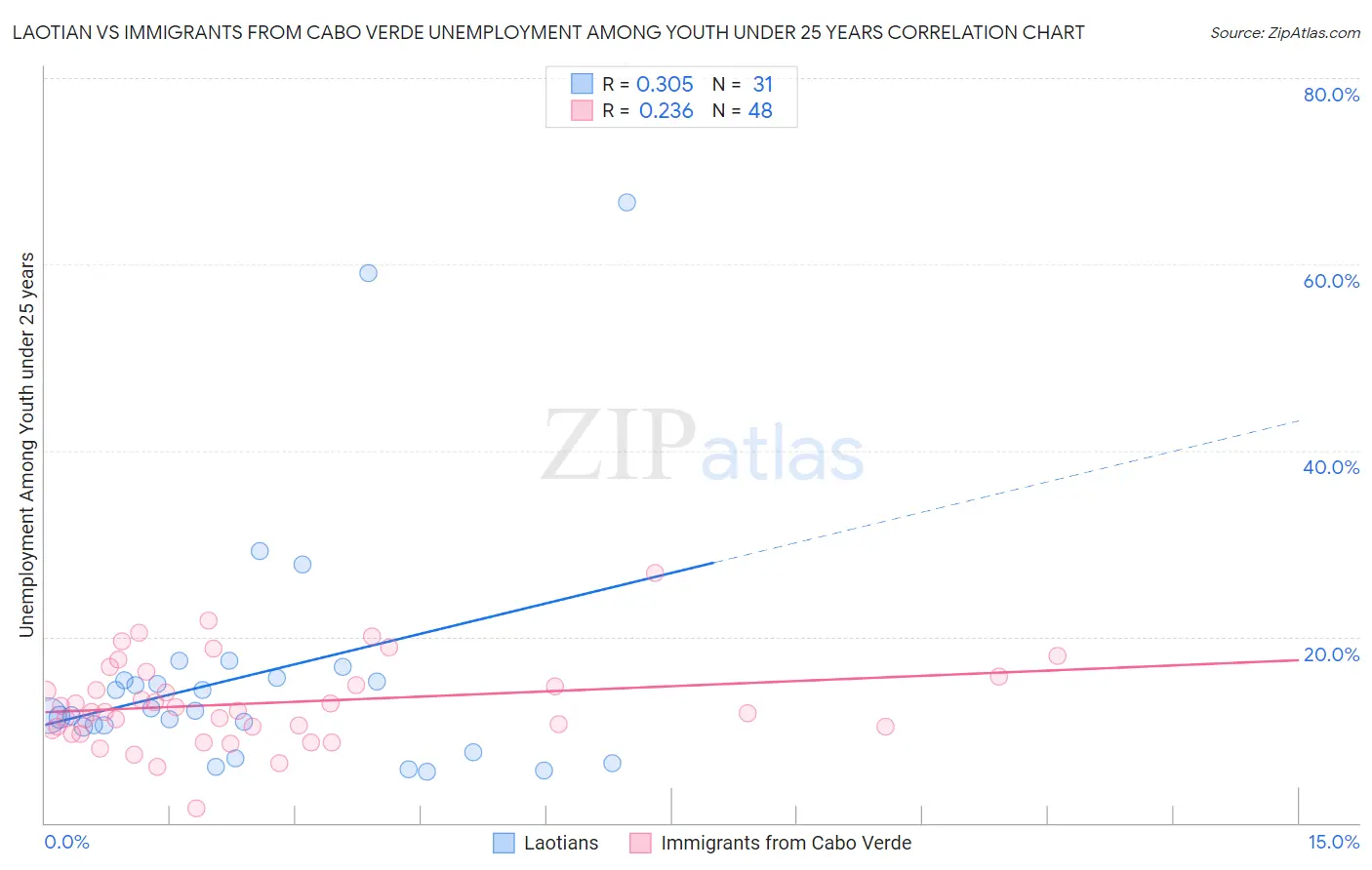Laotian vs Immigrants from Cabo Verde Unemployment Among Youth under 25 years