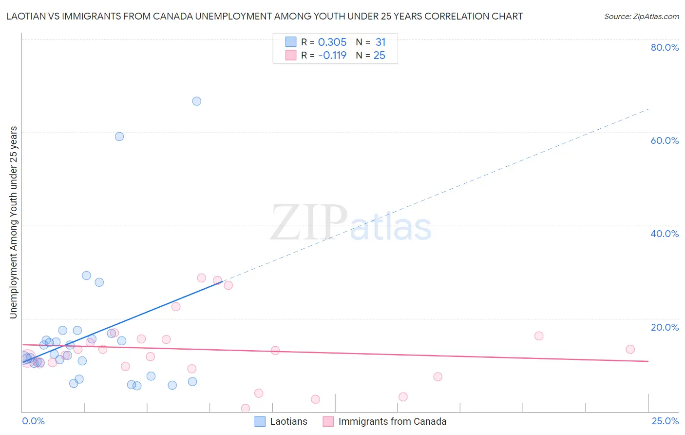 Laotian vs Immigrants from Canada Unemployment Among Youth under 25 years