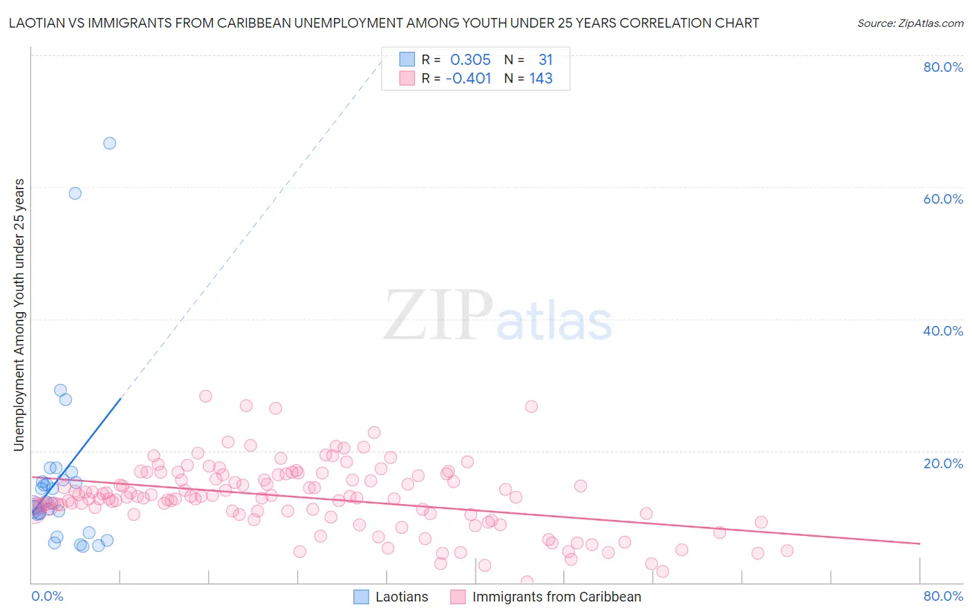 Laotian vs Immigrants from Caribbean Unemployment Among Youth under 25 years