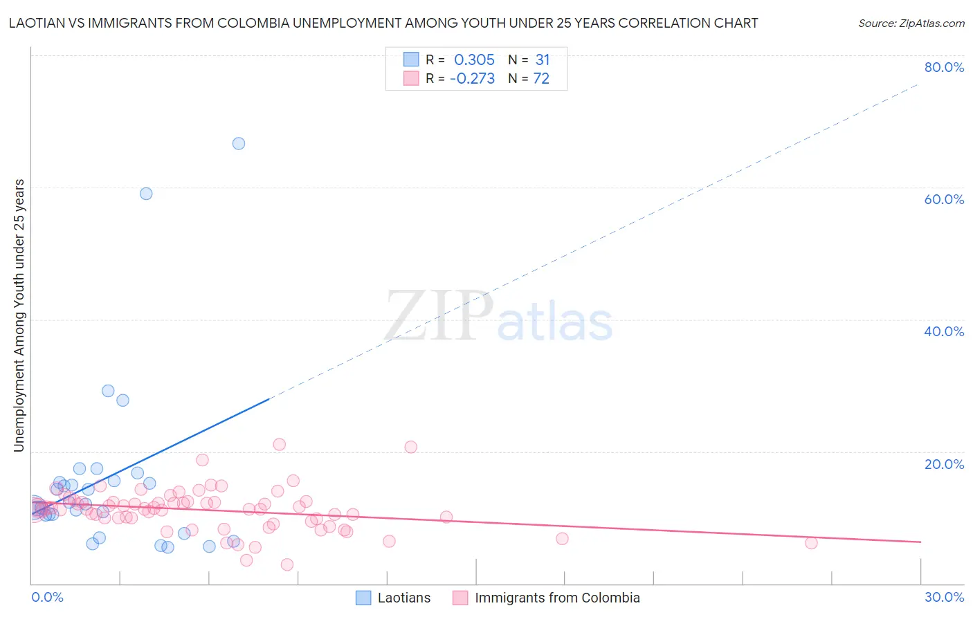 Laotian vs Immigrants from Colombia Unemployment Among Youth under 25 years