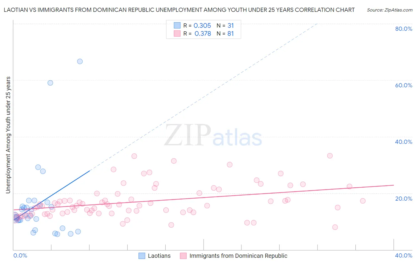 Laotian vs Immigrants from Dominican Republic Unemployment Among Youth under 25 years