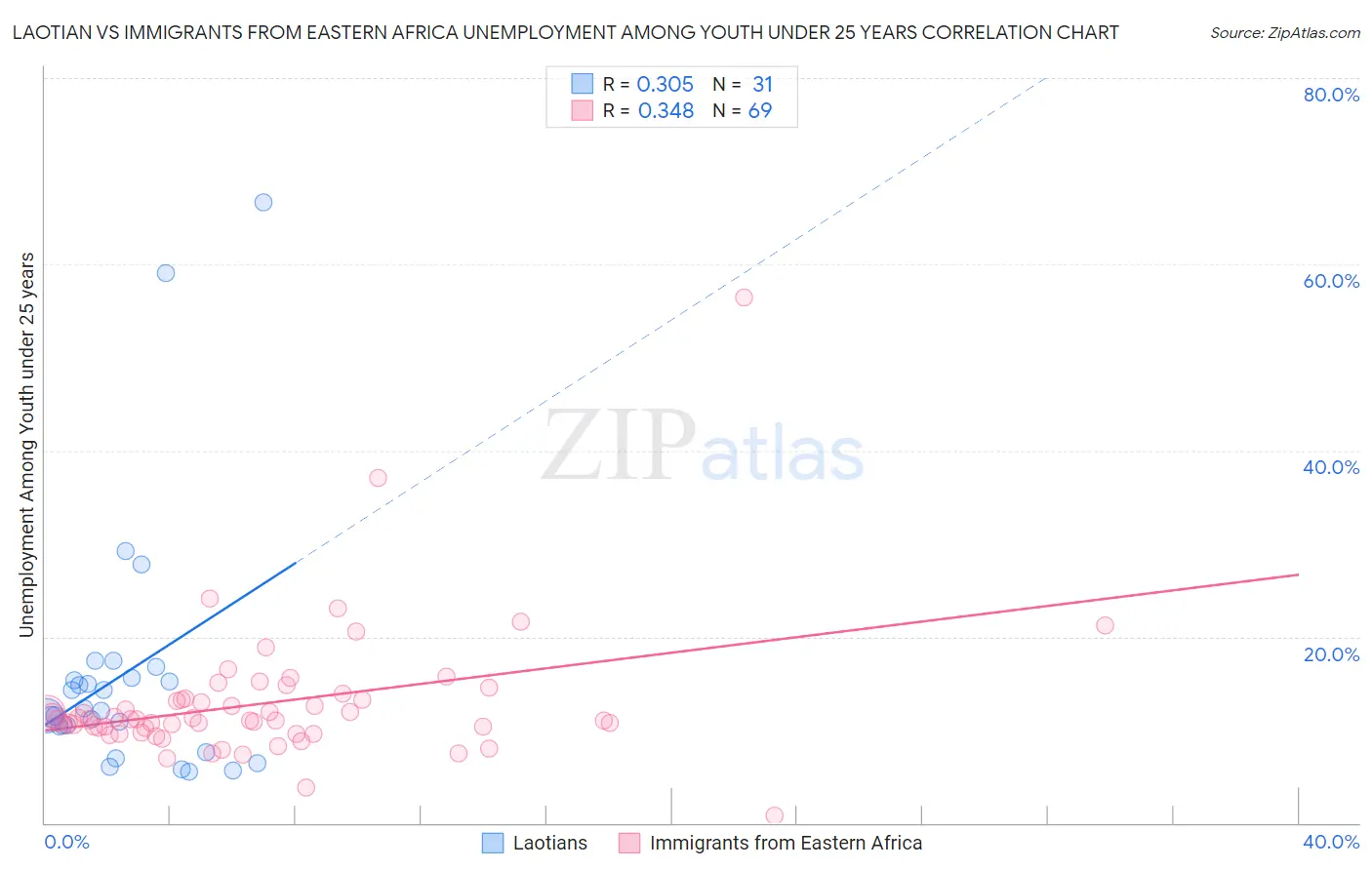 Laotian vs Immigrants from Eastern Africa Unemployment Among Youth under 25 years