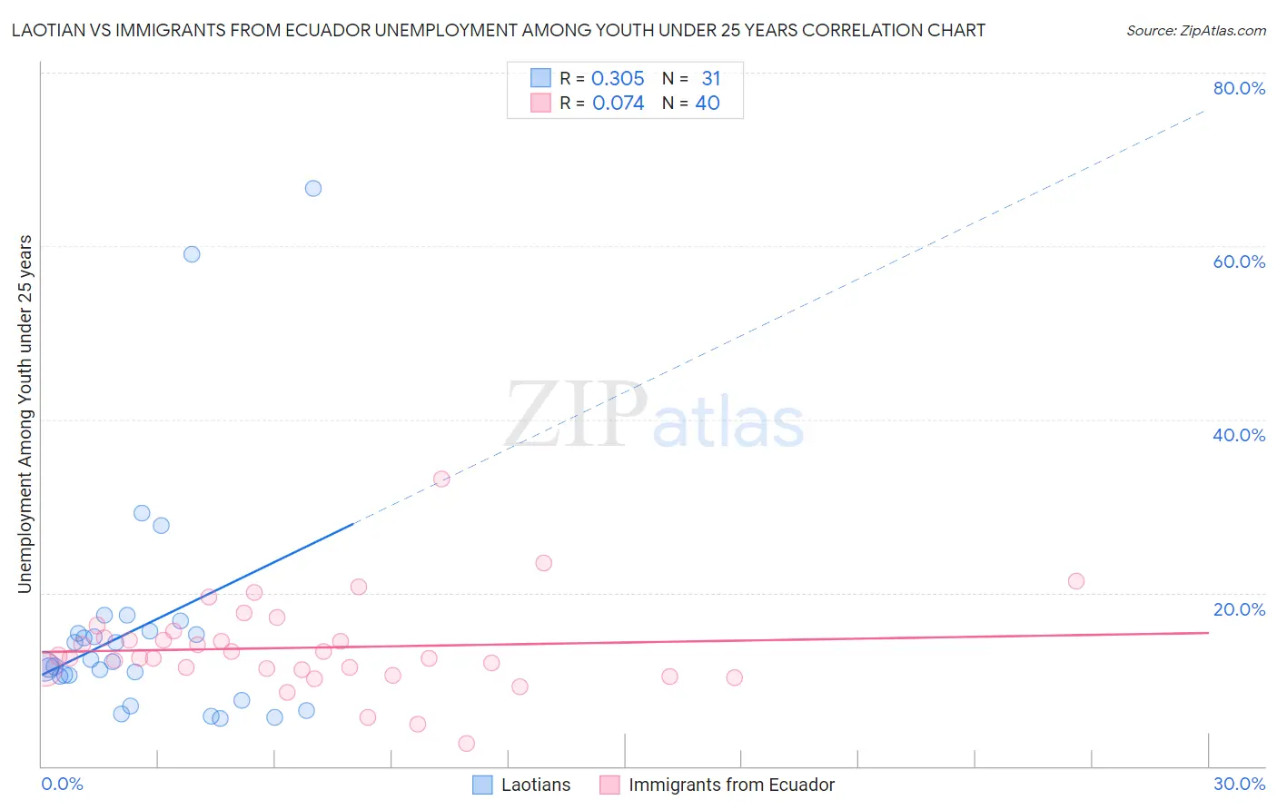 Laotian vs Immigrants from Ecuador Unemployment Among Youth under 25 years