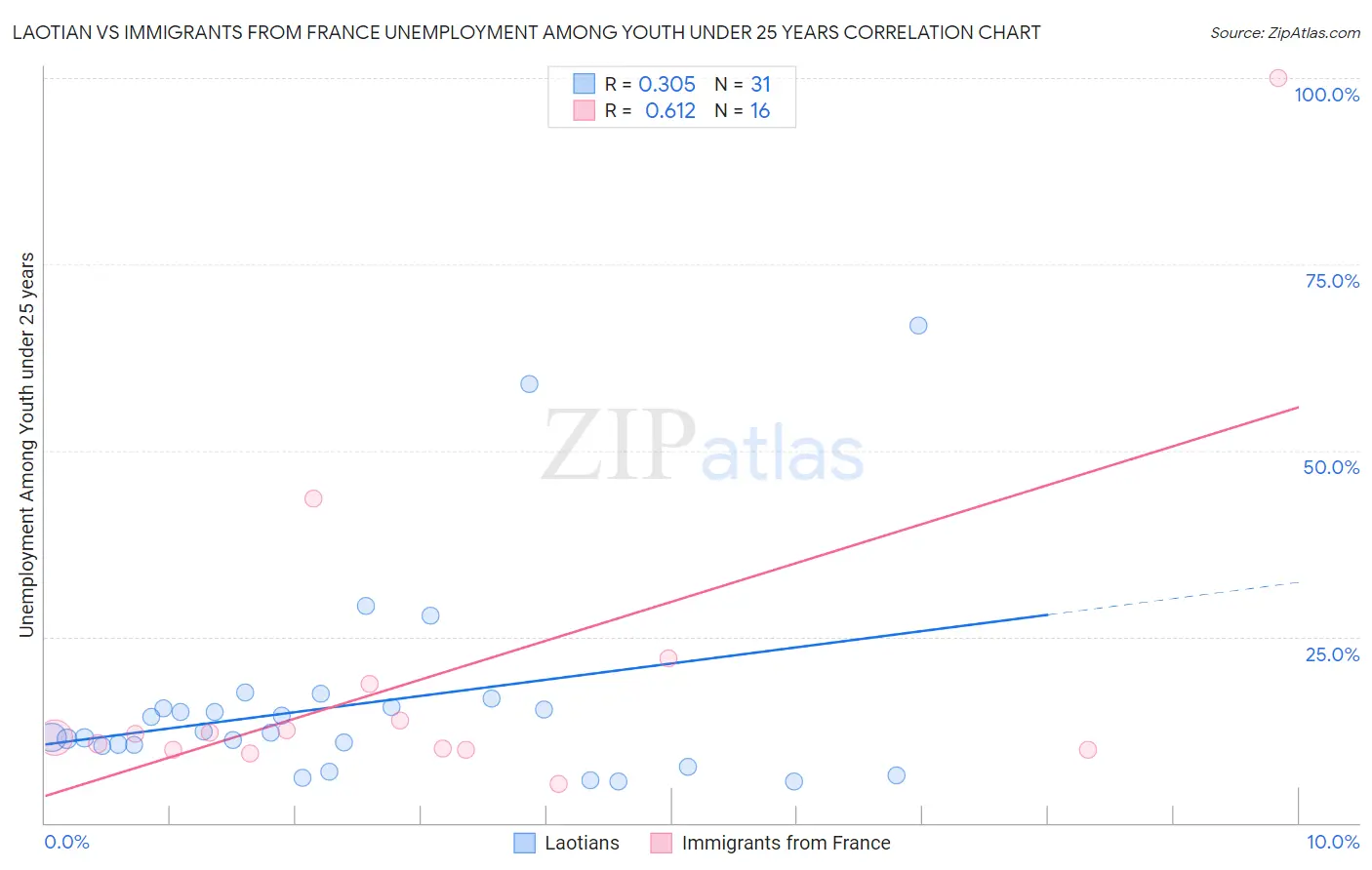Laotian vs Immigrants from France Unemployment Among Youth under 25 years
