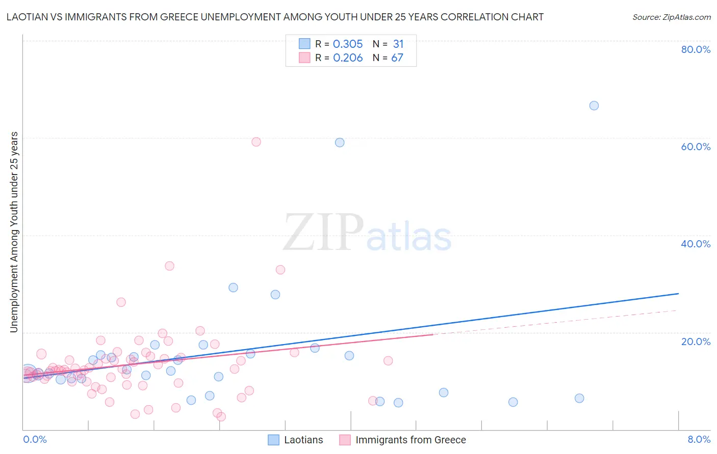 Laotian vs Immigrants from Greece Unemployment Among Youth under 25 years