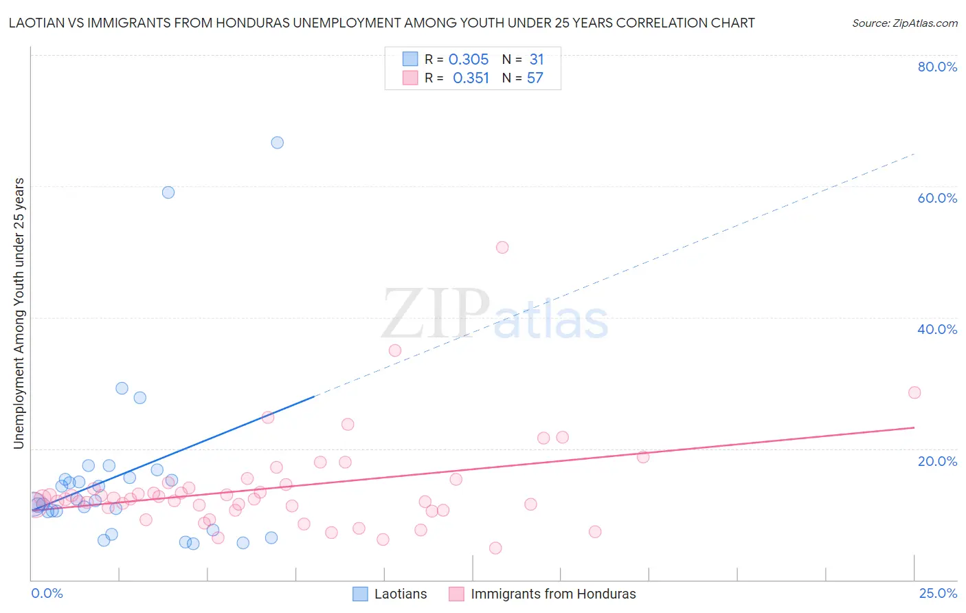 Laotian vs Immigrants from Honduras Unemployment Among Youth under 25 years