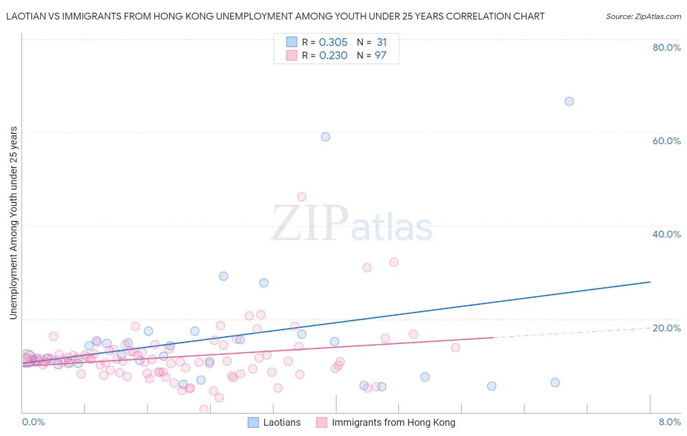 Laotian vs Immigrants from Hong Kong Unemployment Among Youth under 25 years