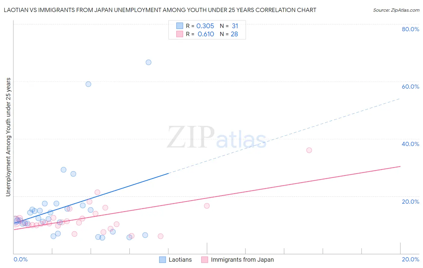 Laotian vs Immigrants from Japan Unemployment Among Youth under 25 years