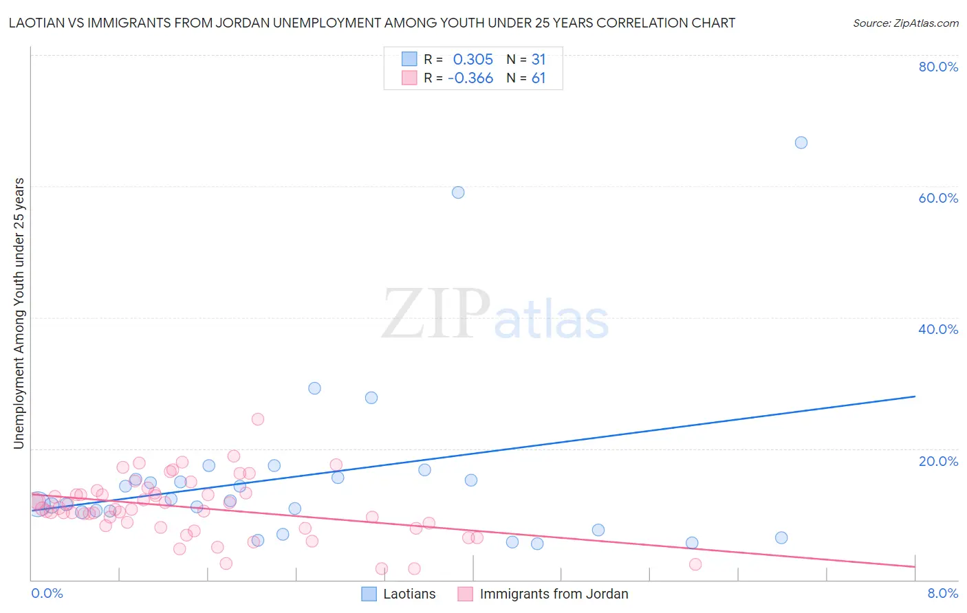 Laotian vs Immigrants from Jordan Unemployment Among Youth under 25 years