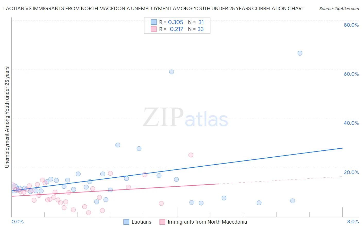 Laotian vs Immigrants from North Macedonia Unemployment Among Youth under 25 years