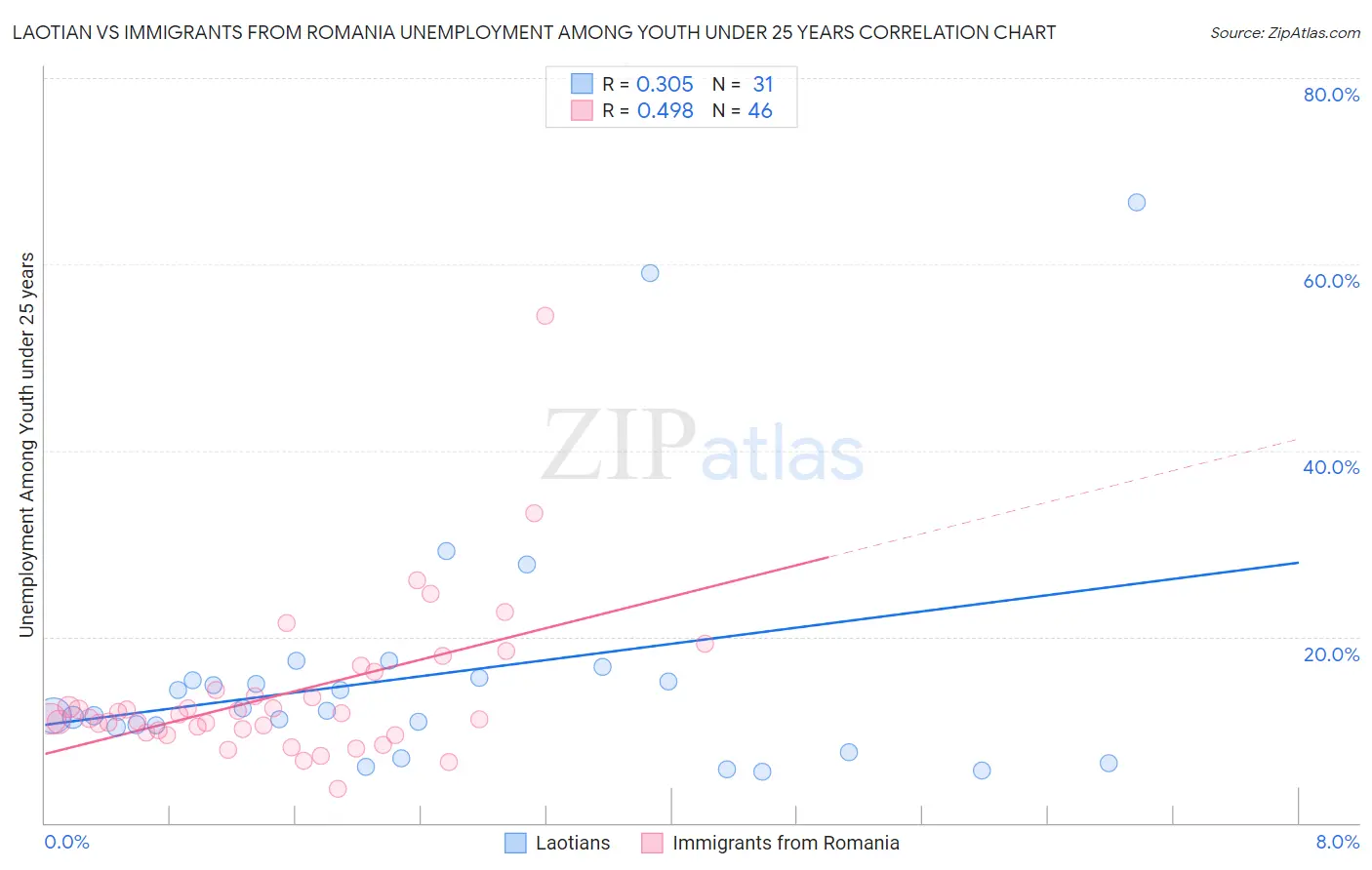 Laotian vs Immigrants from Romania Unemployment Among Youth under 25 years