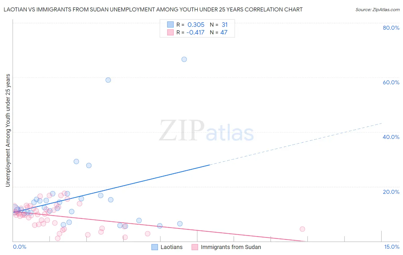 Laotian vs Immigrants from Sudan Unemployment Among Youth under 25 years