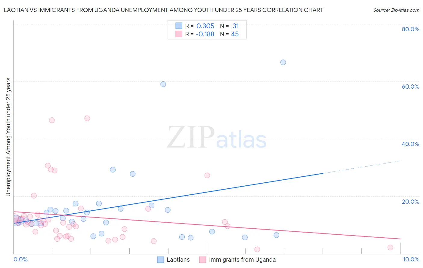 Laotian vs Immigrants from Uganda Unemployment Among Youth under 25 years