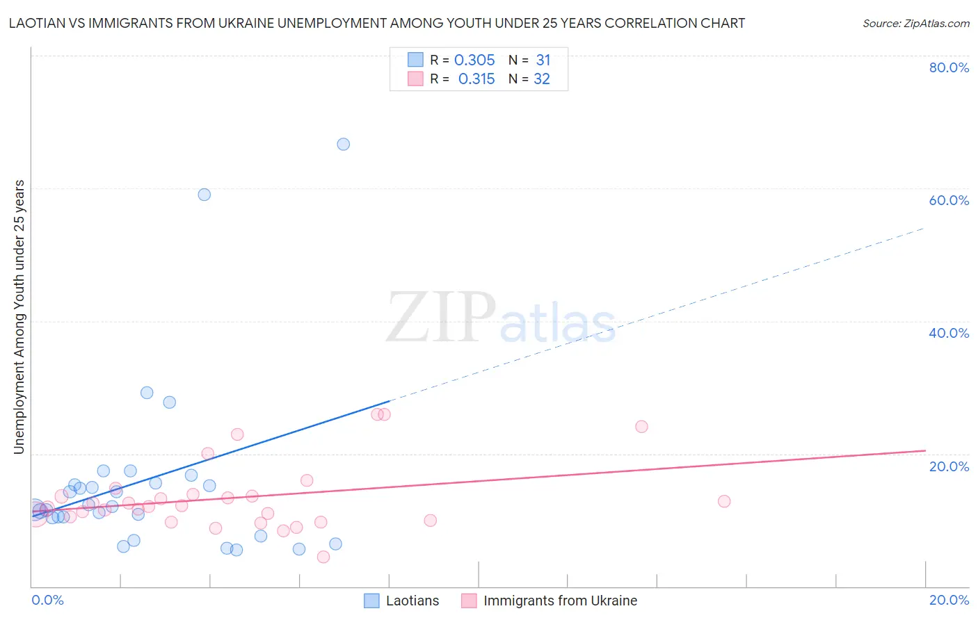 Laotian vs Immigrants from Ukraine Unemployment Among Youth under 25 years