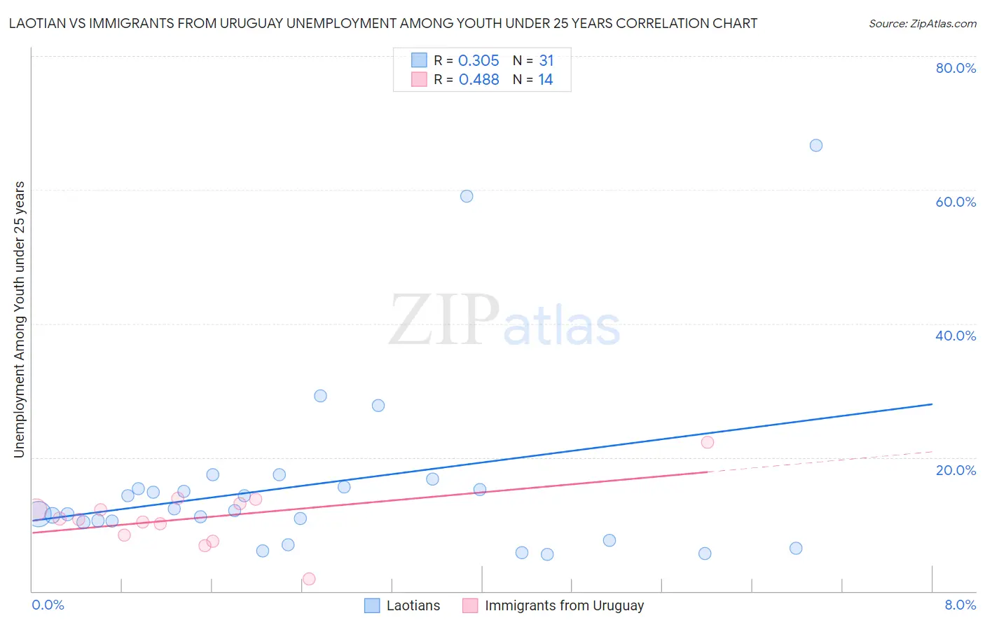 Laotian vs Immigrants from Uruguay Unemployment Among Youth under 25 years