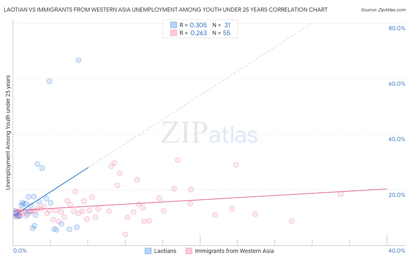 Laotian vs Immigrants from Western Asia Unemployment Among Youth under 25 years