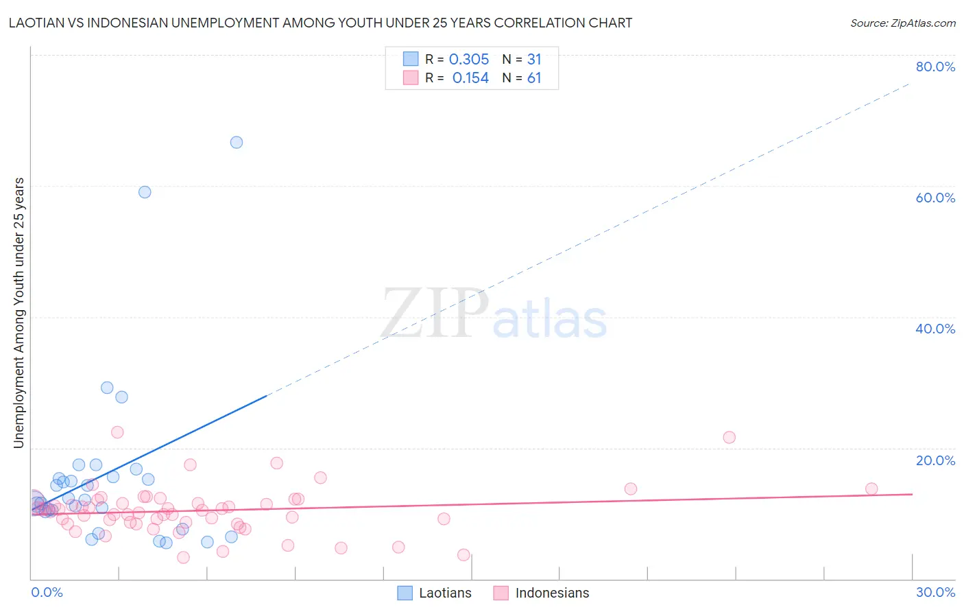 Laotian vs Indonesian Unemployment Among Youth under 25 years