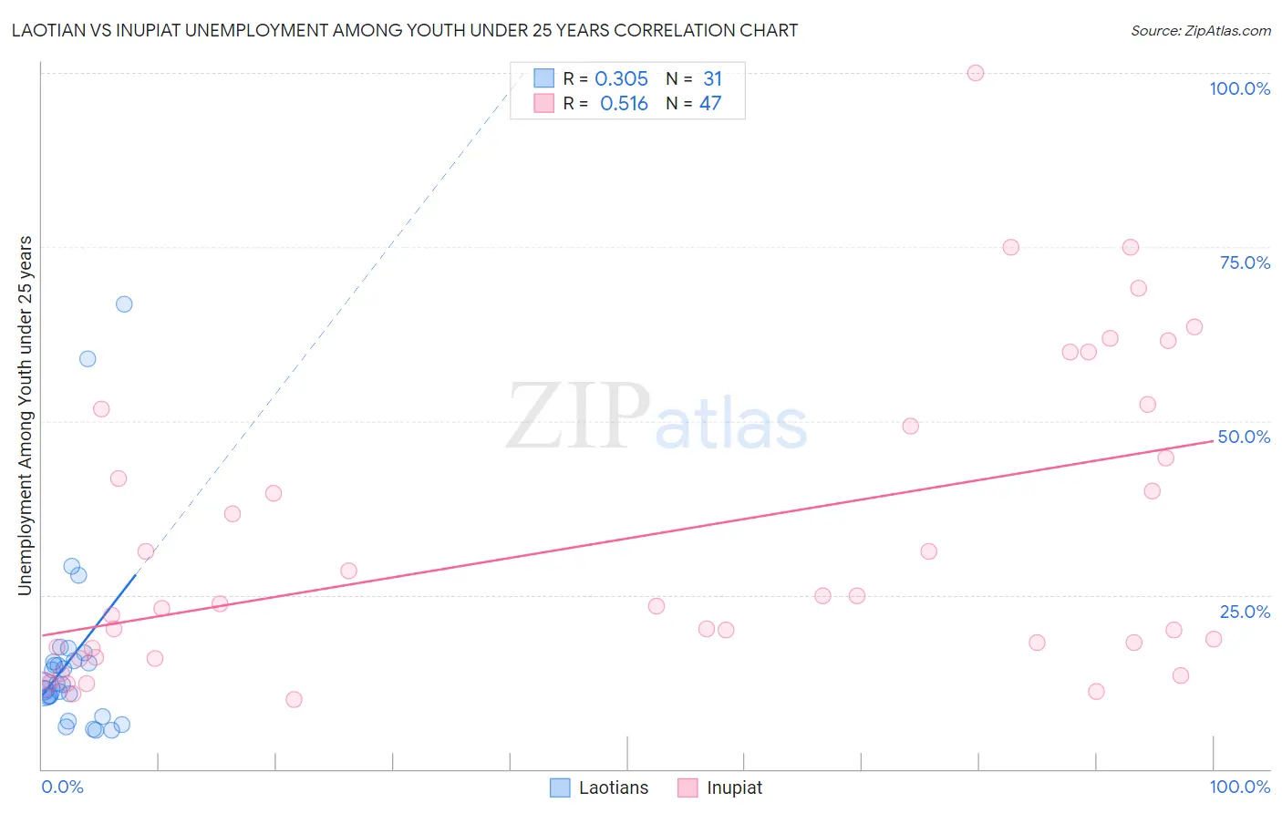 Laotian vs Inupiat Unemployment Among Youth under 25 years