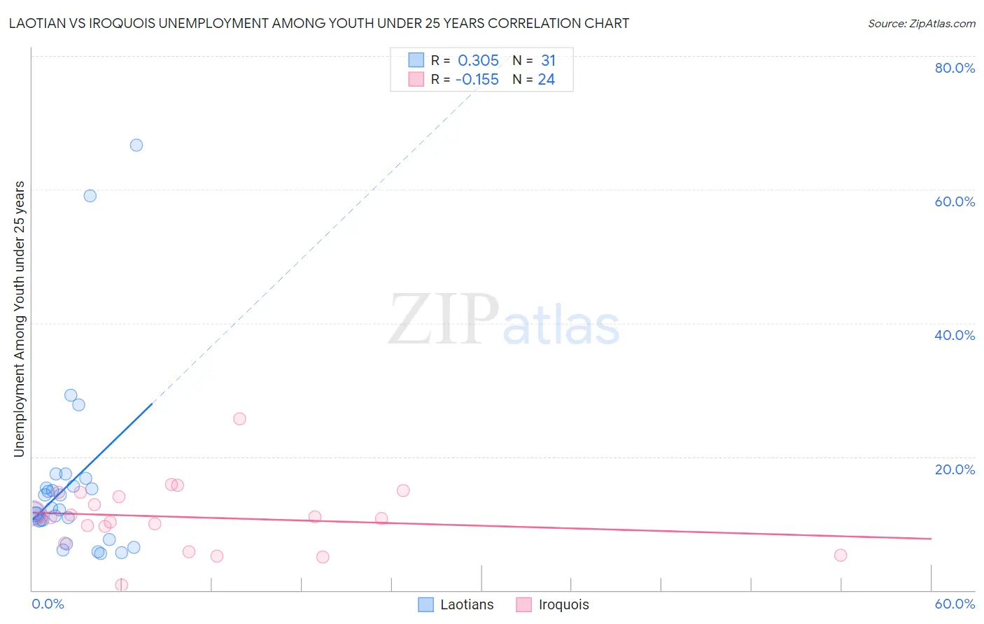 Laotian vs Iroquois Unemployment Among Youth under 25 years