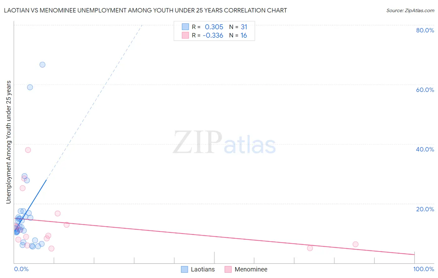 Laotian vs Menominee Unemployment Among Youth under 25 years