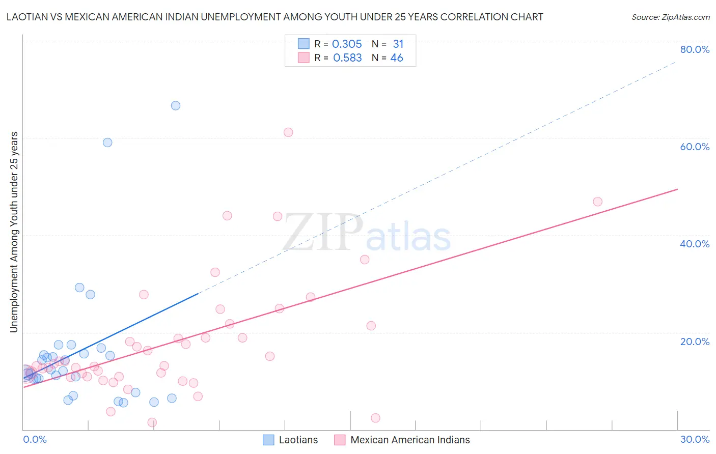 Laotian vs Mexican American Indian Unemployment Among Youth under 25 years
