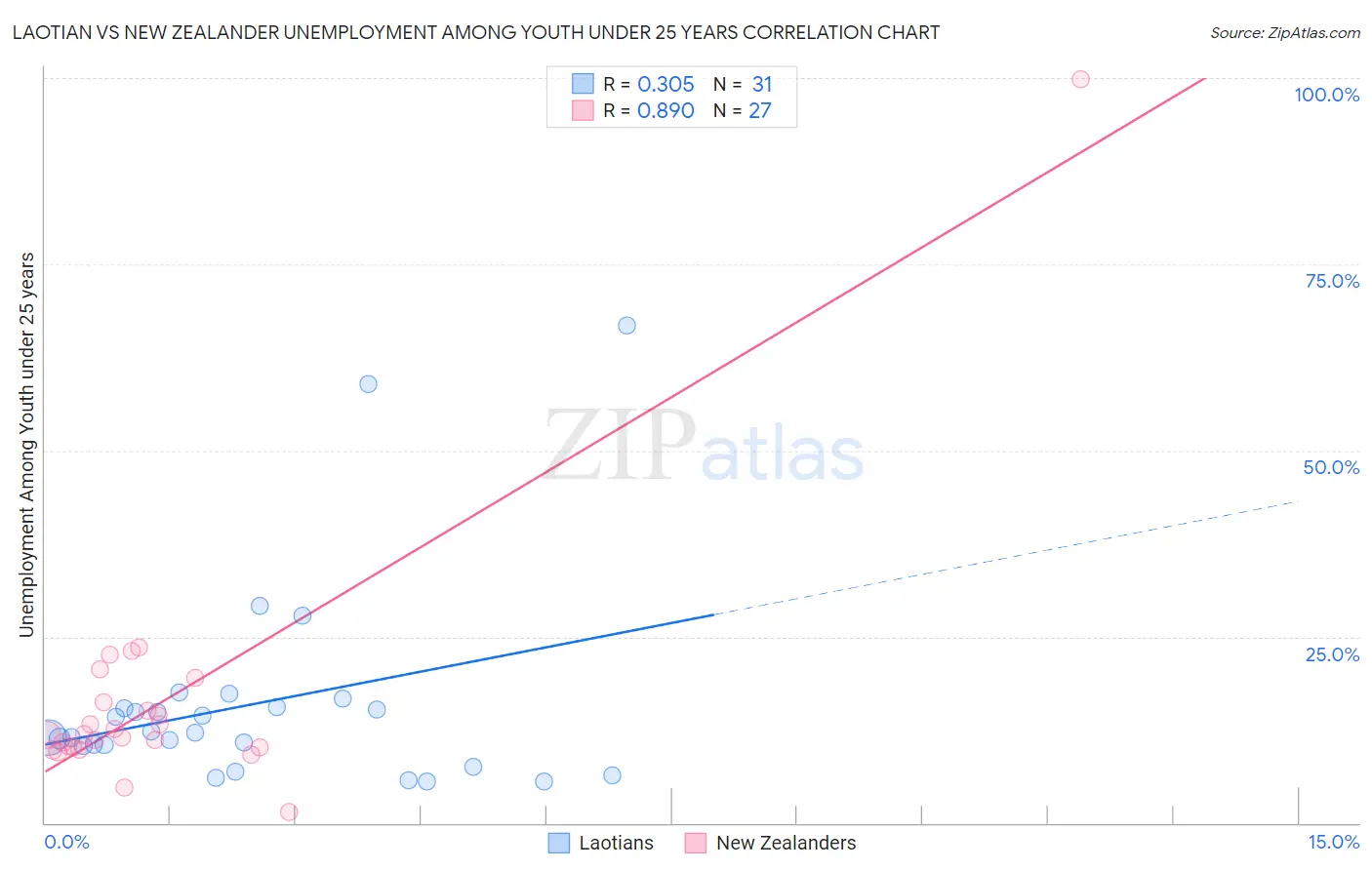 Laotian vs New Zealander Unemployment Among Youth under 25 years