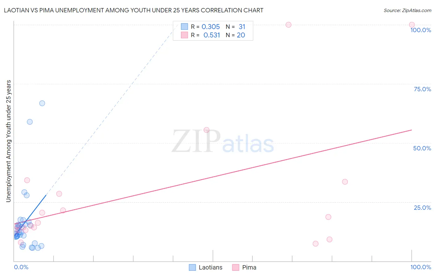 Laotian vs Pima Unemployment Among Youth under 25 years