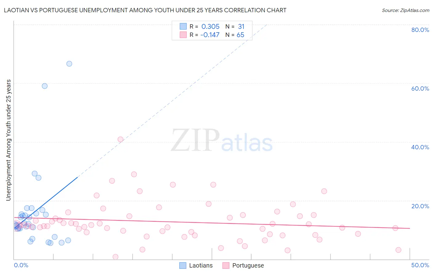 Laotian vs Portuguese Unemployment Among Youth under 25 years