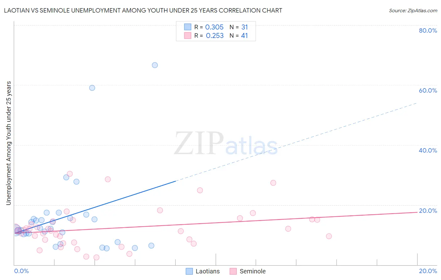 Laotian vs Seminole Unemployment Among Youth under 25 years