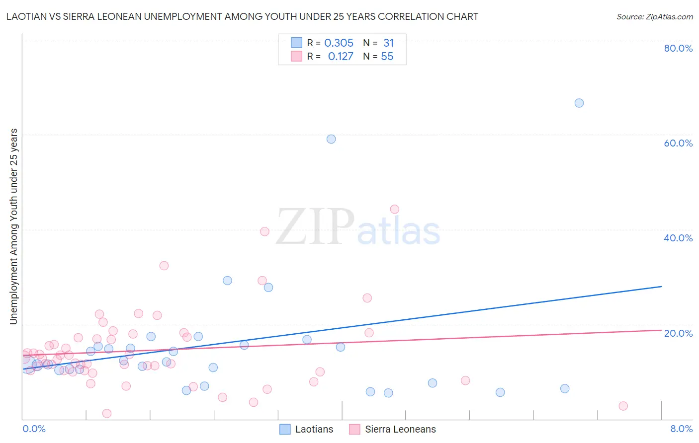 Laotian vs Sierra Leonean Unemployment Among Youth under 25 years