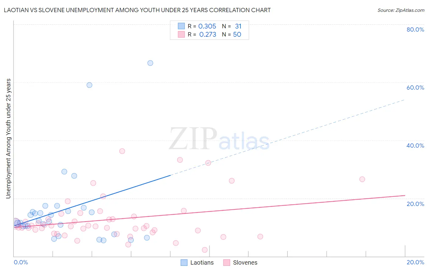 Laotian vs Slovene Unemployment Among Youth under 25 years