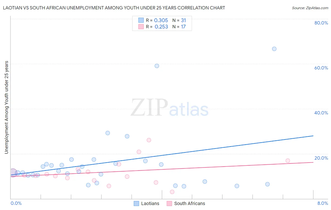Laotian vs South African Unemployment Among Youth under 25 years
