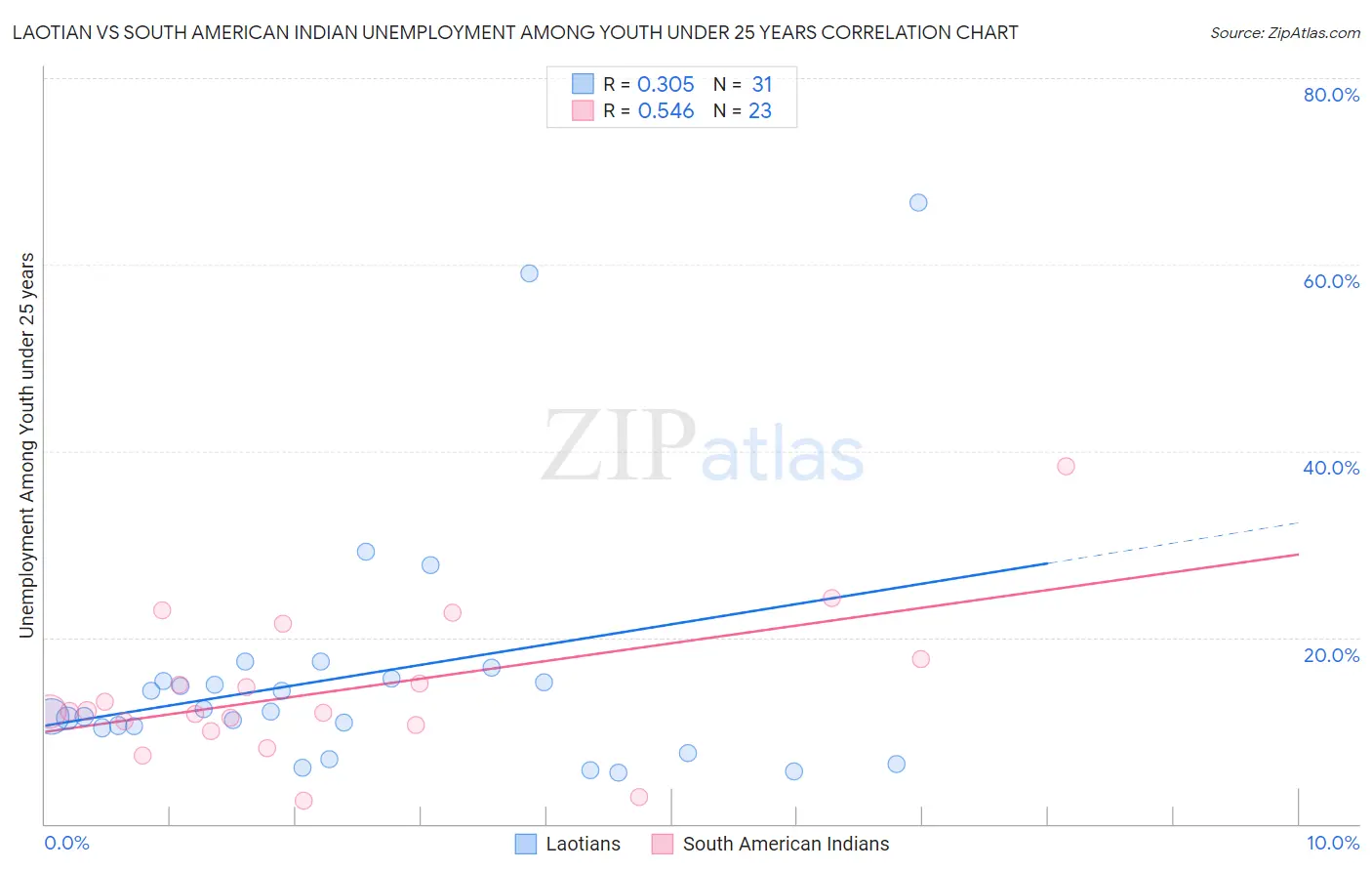 Laotian vs South American Indian Unemployment Among Youth under 25 years