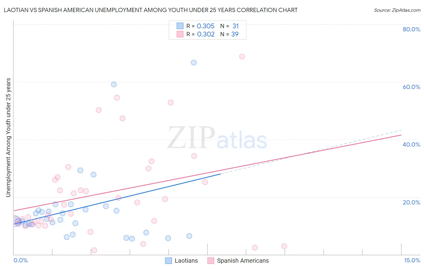 Laotian vs Spanish American Unemployment Among Youth under 25 years